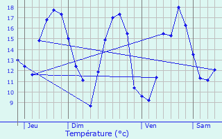 Graphique des tempratures prvues pour Corgoloin