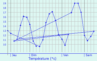 Graphique des tempratures prvues pour Coupetz