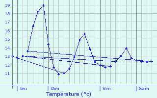 Graphique des tempratures prvues pour Dossenheim-Kochersberg