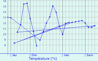 Graphique des tempratures prvues pour La Horgne