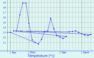 Graphique des tempratures prvues pour Oberlauterbach