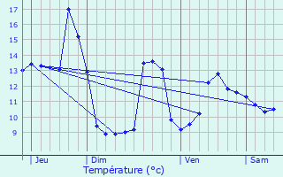 Graphique des tempratures prvues pour Dornes