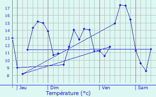 Graphique des tempratures prvues pour Heudreville-sur-Eure
