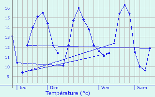 Graphique des tempratures prvues pour Lieusaint