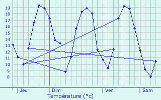 Graphique des tempratures prvues pour Chtres