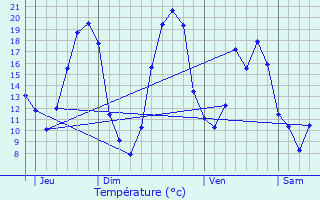 Graphique des tempratures prvues pour Le Vieil-Baug