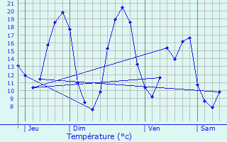 Graphique des tempratures prvues pour Bgrolles-en-Mauges