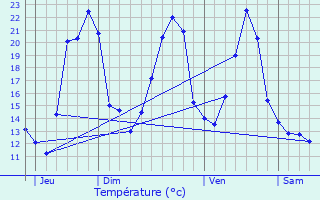 Graphique des tempratures prvues pour Naves