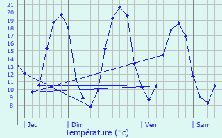Graphique des tempratures prvues pour Saint-Jean-de-Boiseau