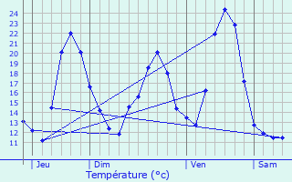 Graphique des tempratures prvues pour Chaux-ls-Passavant