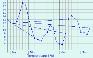 Graphique des tempratures prvues pour Le Prier