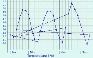 Graphique des tempratures prvues pour Thal-Marmoutier