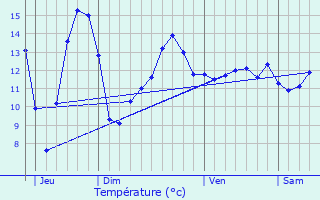 Graphique des tempratures prvues pour Jeantes