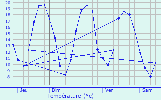 Graphique des tempratures prvues pour Dordives