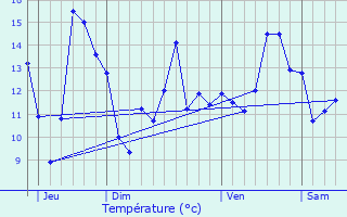 Graphique des tempratures prvues pour Crespires