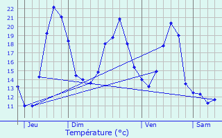 Graphique des tempratures prvues pour taules