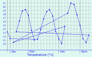 Graphique des tempratures prvues pour Puberg