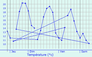 Graphique des tempratures prvues pour Chtel-Grard