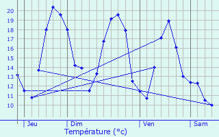 Graphique des tempratures prvues pour Nuits