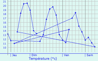 Graphique des tempratures prvues pour Menades