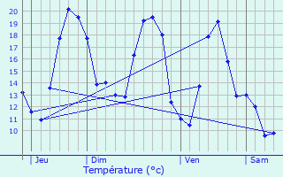 Graphique des tempratures prvues pour Lzinnes