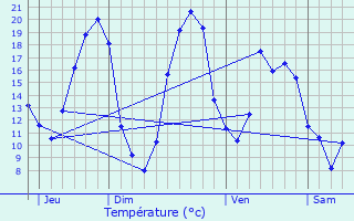 Graphique des tempratures prvues pour Mouliherne