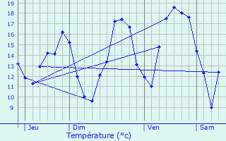 Graphique des tempratures prvues pour Acirie