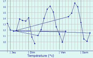 Graphique des tempratures prvues pour Lieler