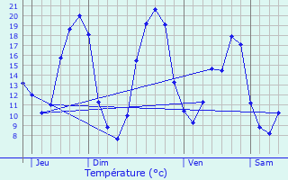 Graphique des tempratures prvues pour Vallet