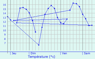 Graphique des tempratures prvues pour Jonville-en-Wovre