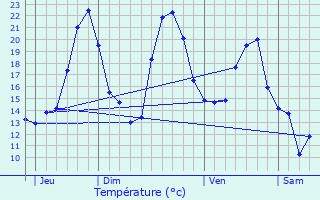 Graphique des tempratures prvues pour Thnac