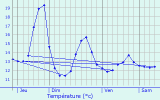 Graphique des tempratures prvues pour Kolbsheim