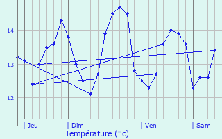 Graphique des tempratures prvues pour Trbeurden