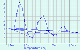 Graphique des tempratures prvues pour Uttenheim