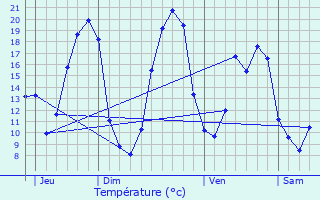 Graphique des tempratures prvues pour Juign-sur-Loire