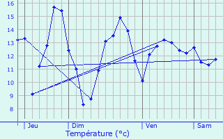 Graphique des tempratures prvues pour Semide