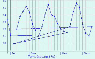 Graphique des tempratures prvues pour Morsalines