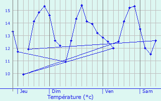 Graphique des tempratures prvues pour Audouville-la-Hubert