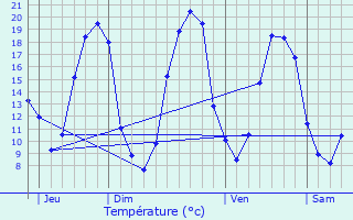 Graphique des tempratures prvues pour Sautron