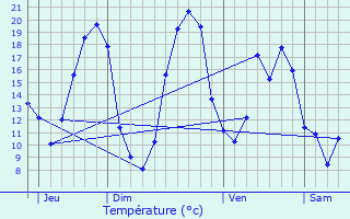 Graphique des tempratures prvues pour Ge