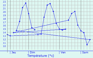 Graphique des tempratures prvues pour Tesson