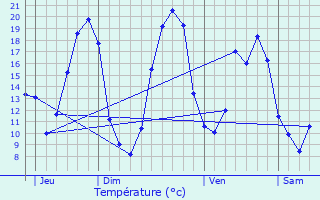 Graphique des tempratures prvues pour Baun