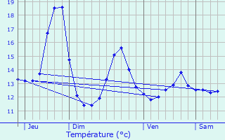 Graphique des tempratures prvues pour Oberhausbergen