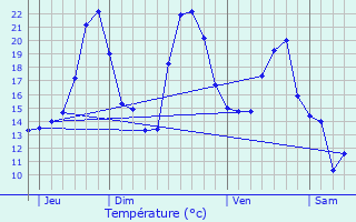 Graphique des tempratures prvues pour Thaims