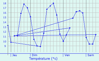 Graphique des tempratures prvues pour Allaire