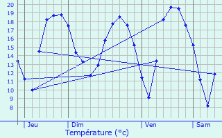 Graphique des tempratures prvues pour Forcelles-sous-Gugney