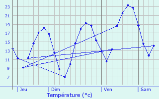 Graphique des tempratures prvues pour Bascous