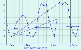 Graphique des tempratures prvues pour Bivre