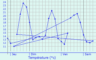 Graphique des tempratures prvues pour Niedermorschwihr