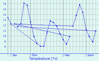 Graphique des tempratures prvues pour Pugny-Chatenod
